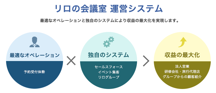 「リロの会議室」の特徴